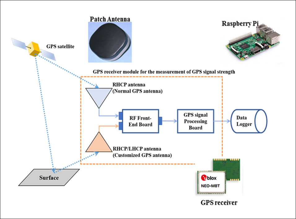 GPS 반사도 측정 센서기술